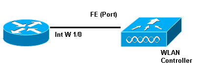 Cisco Wireless Control System (WCS): WCS je komplexní utilita, která umožňuje všechny možnosti webového rozhraní, a CLI.