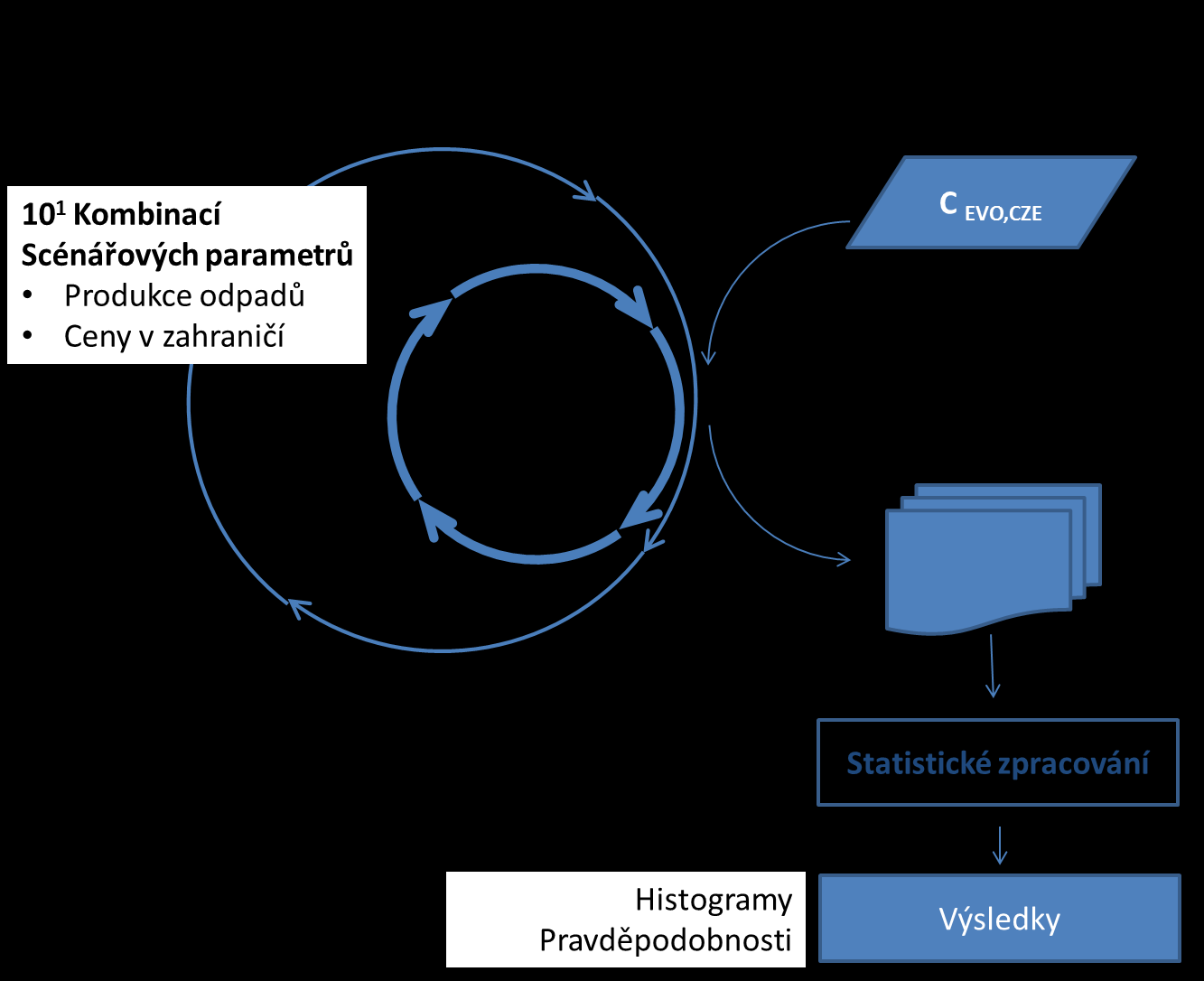 parametr byl v jednotlivém výpočtu náhodně volen z předem určeného intervalu. Proto je lze pojmenovat jako intervalové parametry (viz obr. 3).