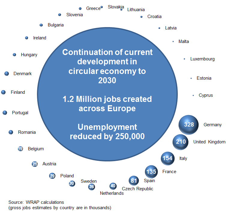 Dopady oběhového hospodářství WRAP (2015):