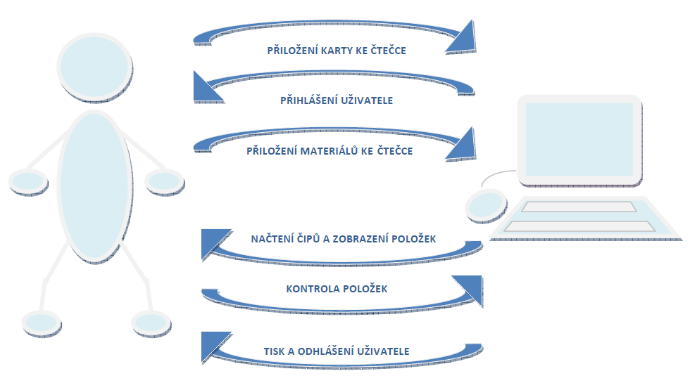 UTB ve Zlíně, Fakulta aplikované informatiky, 2012 51 e) Poslední položkou je nákup RFID čipových karet pro evidenci zákazníků knihovny.