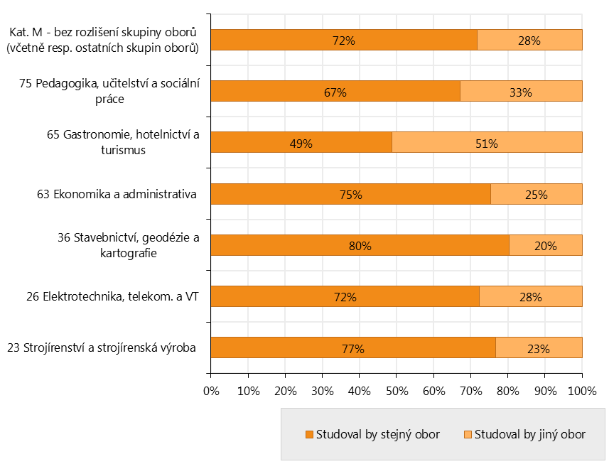 5.3 SPOKOJENOST ABSOLVENTŮ MATURITNÍCH OBORŮ S VÝBĚREM STUDIJNÍHO OBORU Celková spokojenost s volbou oboru je v kategorii absolventů maturitních oborů vyšší než v kategorii vyučených.