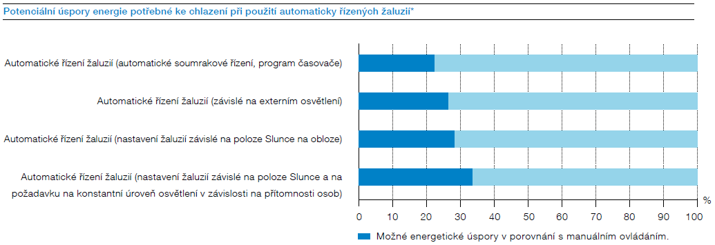 Úspory energií se systémovou elektroinstalací KNX