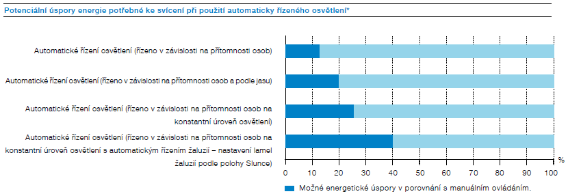 1) Snímač přítomnosti Busch-Watchdog Presence tech Dual Line KNX