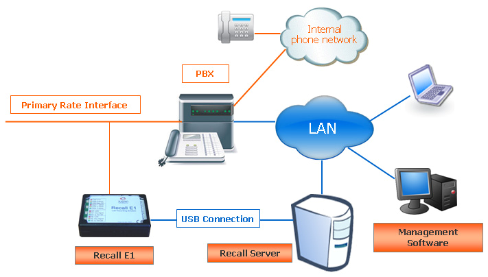 3.2 Recall E1 Recall E1 je řešení navržené speciálně pro záznam všech hovorů uskutečněných nebo přijatých přes rozhraní PRI.
