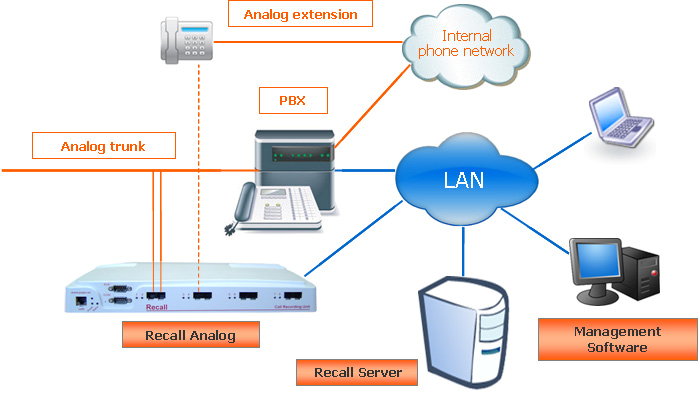 3.3 Recall Analog Recall Analog je řešení vyvinuté speciálně pro záznam všech hovorů uskutečněných nebo přijatých přes analogové trunky nebo pobočky.