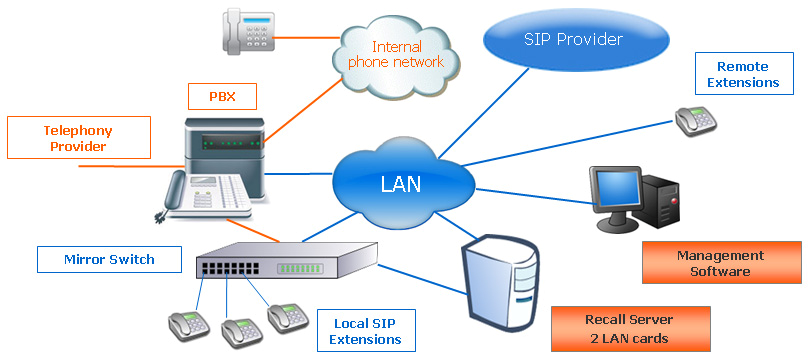 3.4 Recall SIP Recall SIP byl speciálně navržen pro záznam všech hovorů uskutečněných nebo přijatých pomocí SIP zařízení na Ethernetu Recall SIP se skládá z: Ethernet mirror switche.