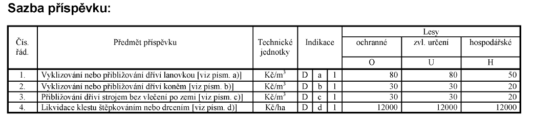 Kraj Poznámka Podpora na likvidaci klestu na 1 ha v Kč Středočeský Jihočeský 12 000 rozptyl d) Ekologické a přírodě šetrné 12 technologie 000 rozptyl Plzeňský Možnost prodeje vypadne 13 000-rozptyl /