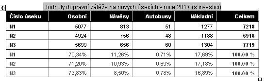 Rozdělení trasy na homogenní úseky Příprava vstupních dat dopravní intenzity Intenzity dopravy pro stávající stav Intenzity dopravy pro