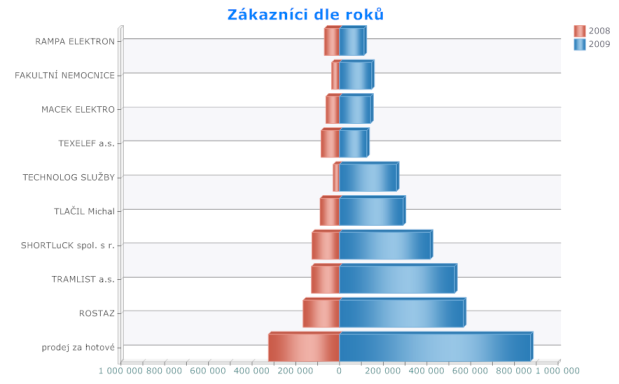 10. Pruhový poměrový zde je