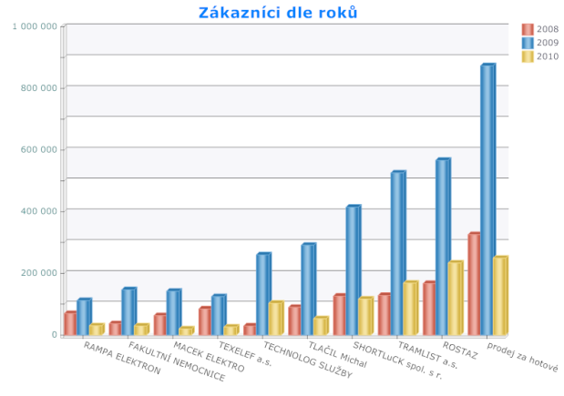 2. Sloupcový