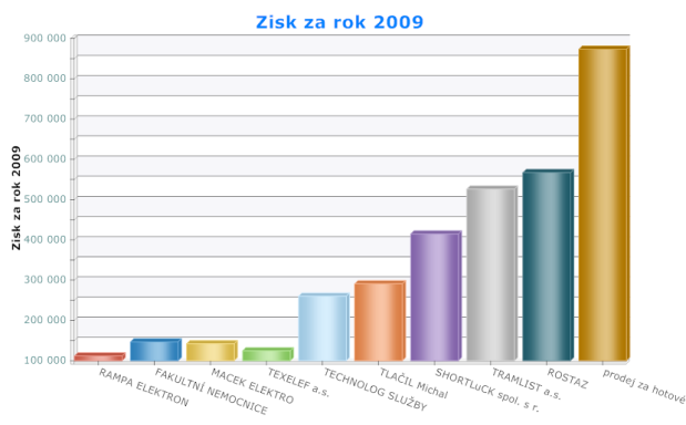 3. Sloupcový