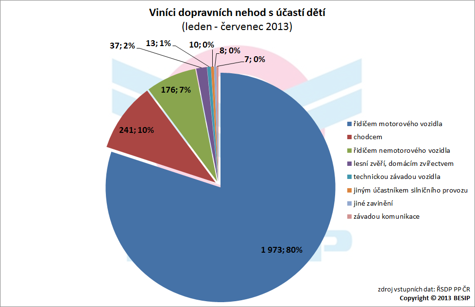 4.2 Viníci U 4 z 5 dopravních nehod s účastí dětí v období leden červenec 2013 byl viníkem řidič motorového vozidla.