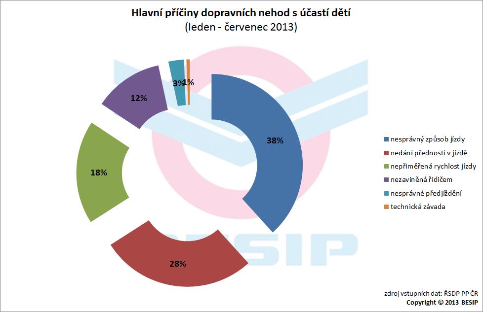 4.3 Příčiny Nesprávný způsob jízdy byl v období leden červenec 2013 s téměř 60% nejčastější příčinou dopravních nehod, v