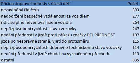 Nedání přednosti v jízdě dosahuje v celkové bilanci podílu 16 %, v případě dopravních nehod s účastí dětí je to 28 %!