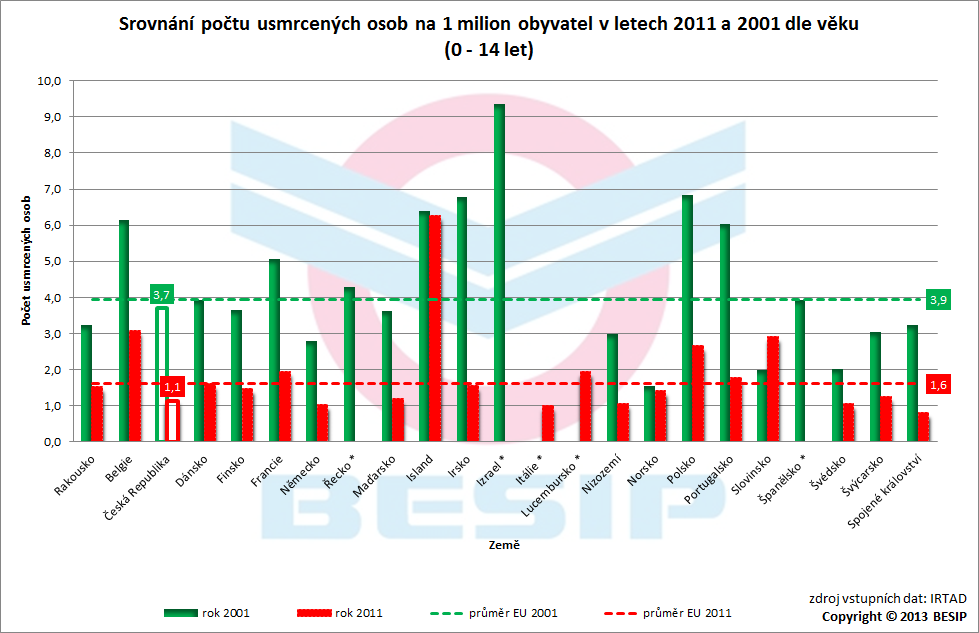 3.4 Srovnání počtu usmrcených dětí s Evropou Následující graf porovnává počet usmrcených osob na 1 milion obyvatel dle věku v jednotlivých zemích v roce 2010 a 2001 (pozn.