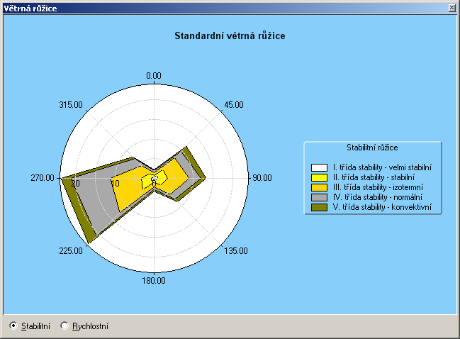 3.4.4 Graf vytvořené růžice Podobně můžeme rychle zobrazit graf definované růžice (Obrázek 7) ve stabilitní nebo rychlostní formě.