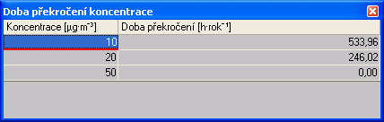 Obrázek 35 Detailní výsledky Obrázek 36 Doby překročení limitních hodnot koncentrace 3.10.