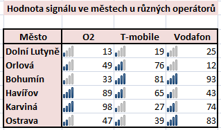 139. Existují formáty, které můžeme nastavit v buňkách. Který formát tam nepatří? Obecný Měna Zlomek Nový Speciální Vlastní 140.