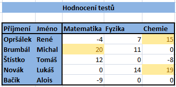 146. Jak dosáhnete toho, aby v tabulce hodnota 98 (což je největší hodnota) měla největší signál a hodnota 12 měla nejmenší signál? (Nejsou to vložené obrázky, nebo symboly). 147.