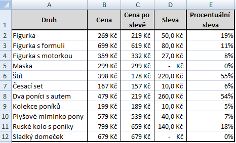 167. Napište vzorec pro výpočet ceny s DPH do buňky C2. DPH činí 5 %.