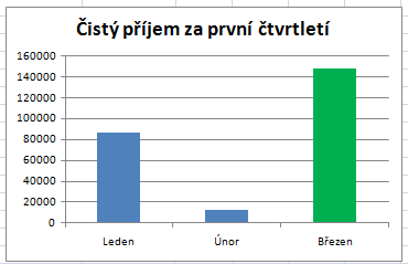 změníte