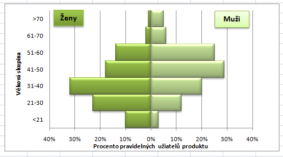 278. Jakým stylem přidáte označení Ženy a Muži v levém a pravém horním rohu? 279.