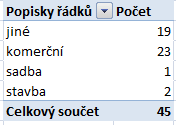 291. Přiřaďte kontingenční tabulky k obrázkům. 1- Počet prodeje a pronájmu.