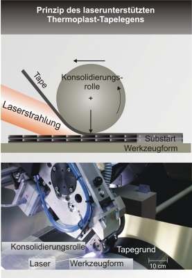 Přehled vybraných hybridních laserových technologií Laserem podporované svařování třením Laserem podporované nanášení termoplastů 1) Laserové svařování podporované elektrickým obloukem a) LAGMAW =