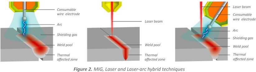 (automobilový průmysl, výroba lodí, výroba kolejových vozidel, stavebnictví): laser Stabilizační vliv laserového záření na elektrický oblouk snížení rozbíhavosti způsobí zvýšení hustoty výkonu