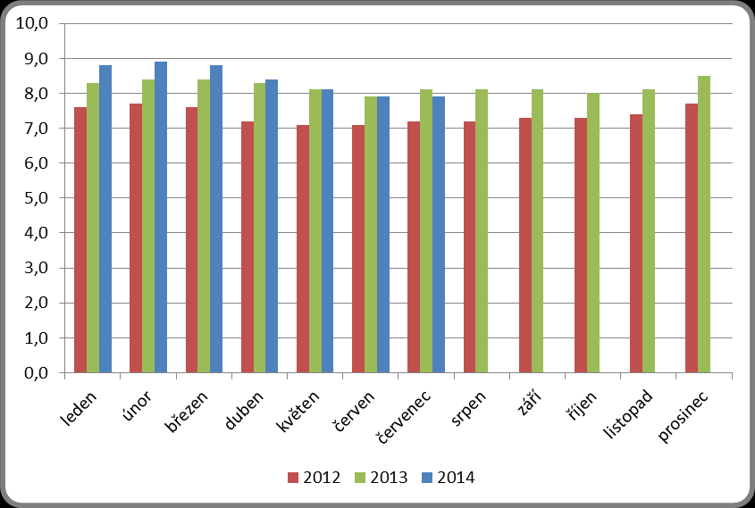 GRAFY 1. Podíl nezaměstnaných osob v okresech Libereckého kraje a v ČR k 31.