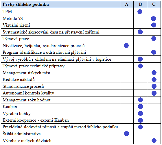 o implementaci nových zeštíhlujících metod, které jsou výrazně propojeny s implementací TPM (Total Productive Maintenance).