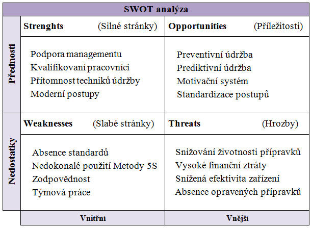 Tabulka 2 SWOT analýza Silnou stránkou je prokazatelně např. profesní odbornost a podpora managementu.
