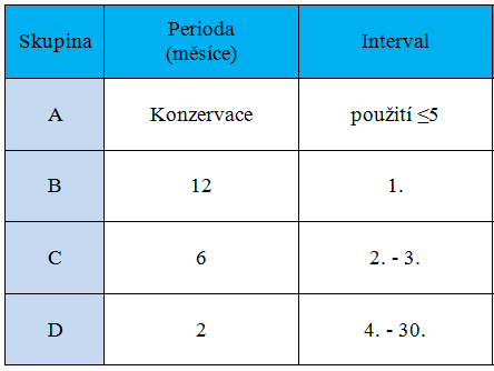 Každá skupina má svou periodu preventivní údržby, kromě skupiny A, protože tato je konzervační, kde jsou zahrnuty pouze přípravky s nejnižší četností použití, tudíž
