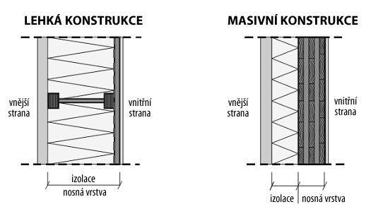 Stavební fyzika V L H K O S T 4/2012 Obr. 2: Porovnání lehké dřevěné konstrukce a masivní dřevěné konstrukce (TU Štýrský Hradec, 2008) 2.