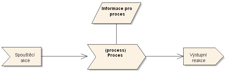 2.1 Symboly 9 Obr. 4: Akce ve spojení s procesem A výstupní akcí je např.
