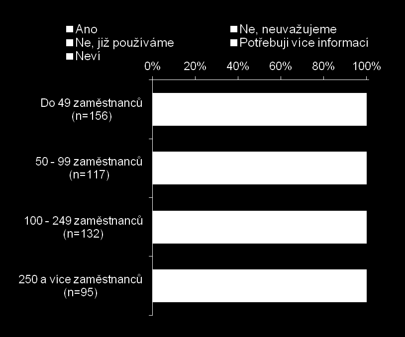 Zájem o virtualizaci desktopů Q7. Zajímala by Vás otázka možných finančních úspor při virtualizaci koncových stanic?