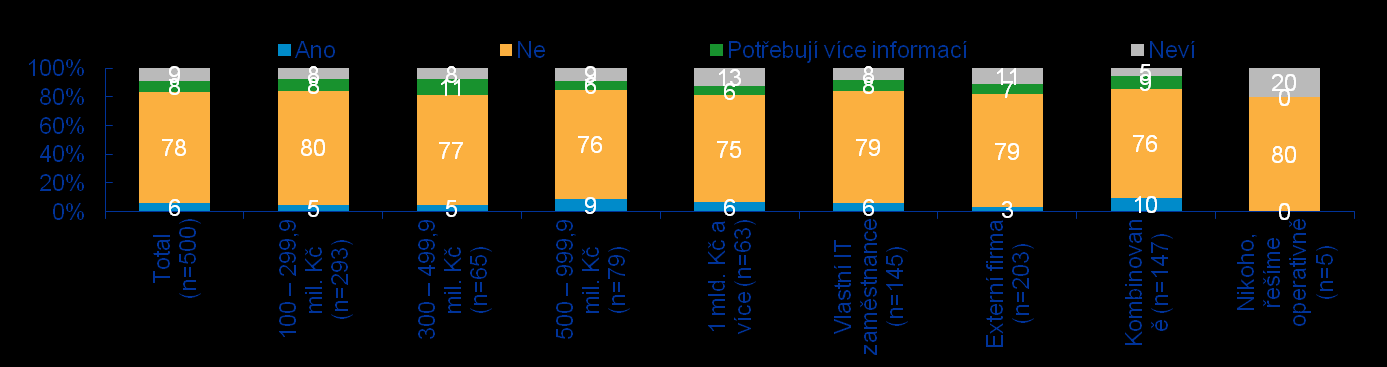 Pouze 6 % firem uvažuje v následujících 12 měsících o zavedení cloudových služeb.