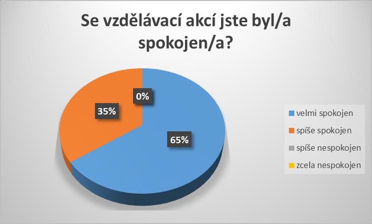 Vedoucí pracovníci Obr. 1 První otázka dotazníku (ředitelé) Z grafu obrázku 1 vyplývá, že 66 % účastníků bylo velmi spokojeno, 34 % spíše spokojeno.