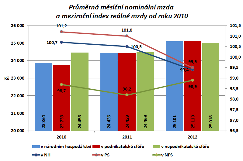 plat v nepodnikatelské sféře zaostal svoji úrovní za průměrnou mzdou ve sféře podnikatelské o 101 Kč, tj. o 0,4 %.