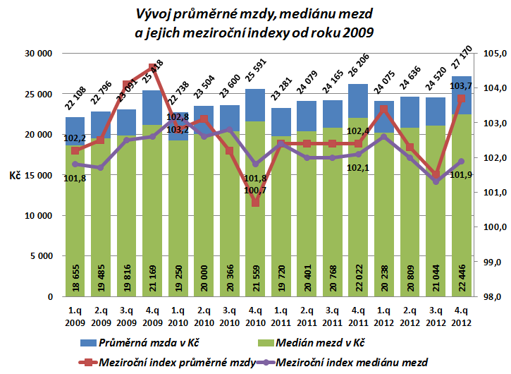 Vývoj průměrné nominální měsíční mzdy a mediánu mezd v jednotlivých čtvrtletích a jejich meziroční index od roku 2009 je uveden v následujícím grafu.