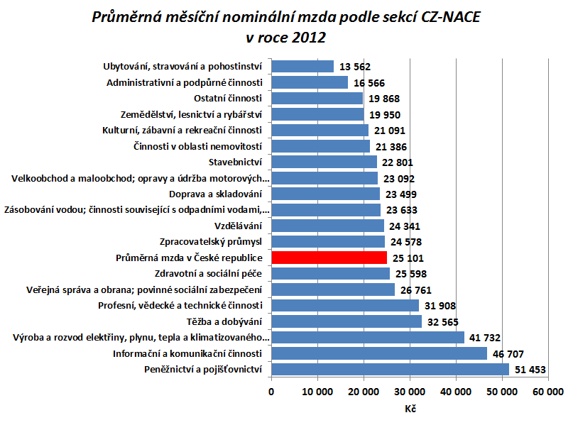 a pojišťovnictví (51 453 Kč), odvětví informační a komunikační činnosti (46 707 Kč) a odvětví výroba a rozvod elektřiny, plynu, tepla a klimatizovaného vzduchu (41 732 Kč).