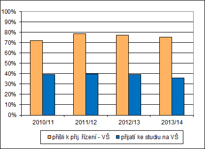 oborových skupin středních odborných škol. Podíl absolventů hlásících se ke studiu na vyšších odborných školách v posledních letech prakticky stagnuje. Obr. 20: Kat.