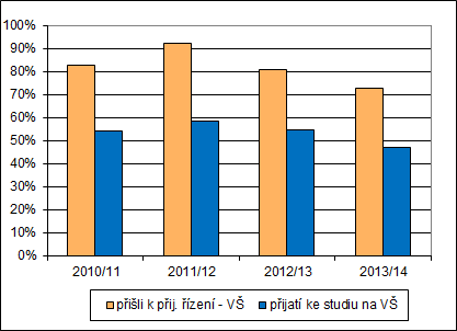 Obdobné programy si uchazeči z řad absolventů této oborové skupiny vybírají i v případě studia na vysoké škole, i když v jiném pořadí.