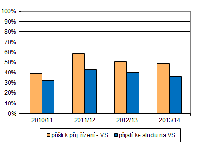 Obr. 35: Nástavbové studium: 26 Elektrotechnika, telekomunikační a výpočetní technika přijímací řízení na vysoké školy Ke studiu na vysoké školy je přijato 74 % uchazečů z řad absolventů těchto oborů