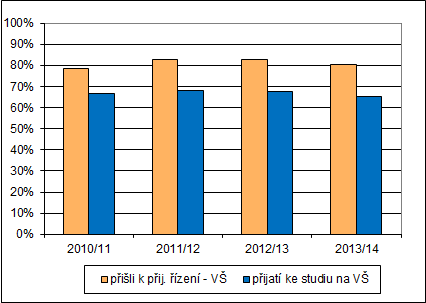 Obr. 40: Přijímací řízení ke studiu na vysoké školy maturanti bezprostředně po absolvování střední školy 2013/14 Oproti změnám, které nastaly do roku 2010/11 ve struktuře absolventů středních škol, a