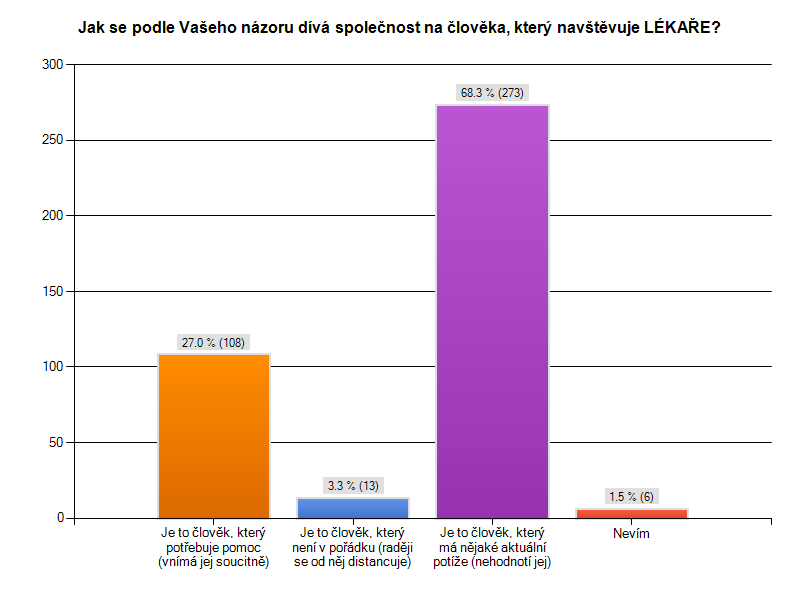 11. Jak se podle Vašeho názoru dívá společnost na člověka, který navštěvuje LÉKAŘE?