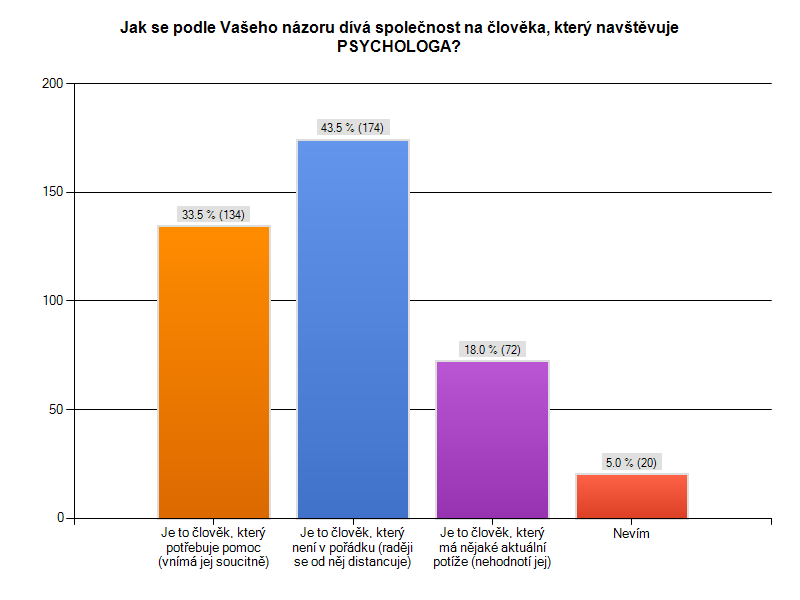 12. Jak se podle Vašeho názoru dívá společnost na člověka, který navštěvuje PSYCHOLOGA?