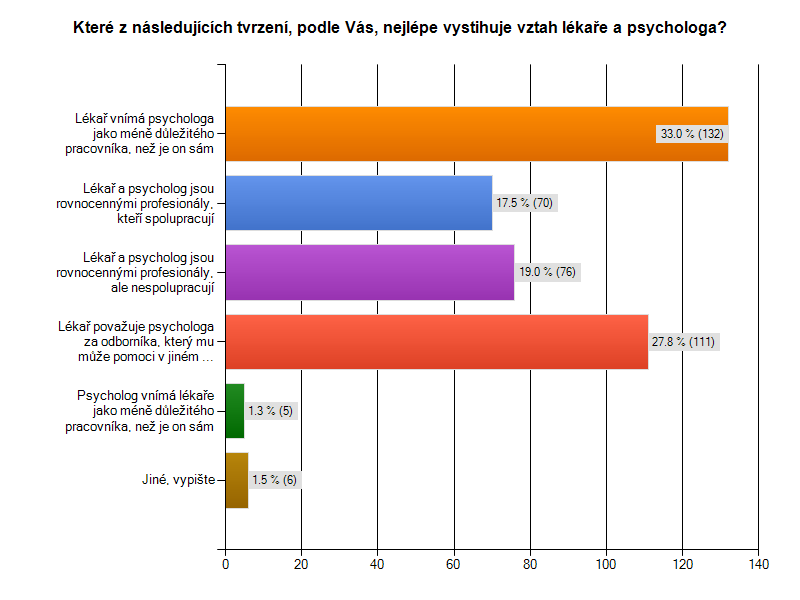 Odpovědi respondentů 1. Které z následujících tvrzení, podle Vás, nejlépe vystihuje vztah lékaře a psychologa?