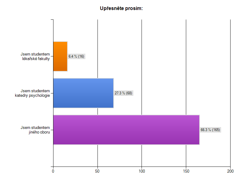 Upřesněte prosím: Jsem studentem lékařské fakulty 6,4% 16 Jsem studentem katedry