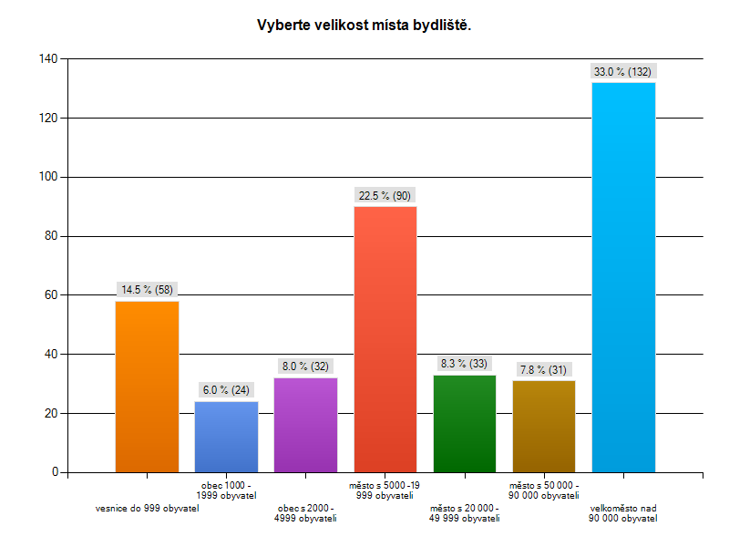 Vyberte velikost místa bydliště.